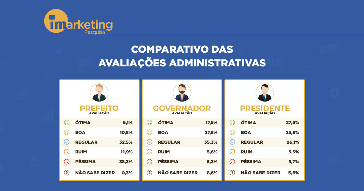 Comparativo das avaliações administrativas