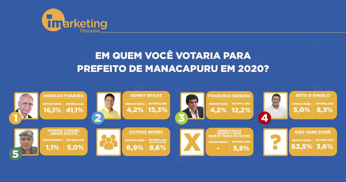 Angelus Figueira é o mais cotado para prefeito de Manacapuru